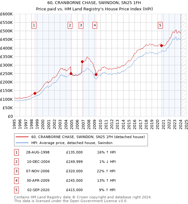 60, CRANBORNE CHASE, SWINDON, SN25 1FH: Price paid vs HM Land Registry's House Price Index