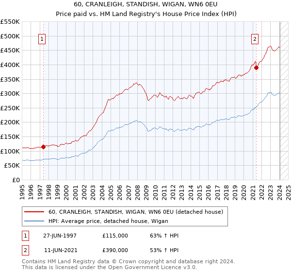 60, CRANLEIGH, STANDISH, WIGAN, WN6 0EU: Price paid vs HM Land Registry's House Price Index