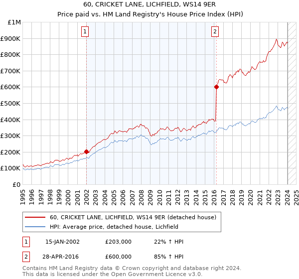 60, CRICKET LANE, LICHFIELD, WS14 9ER: Price paid vs HM Land Registry's House Price Index