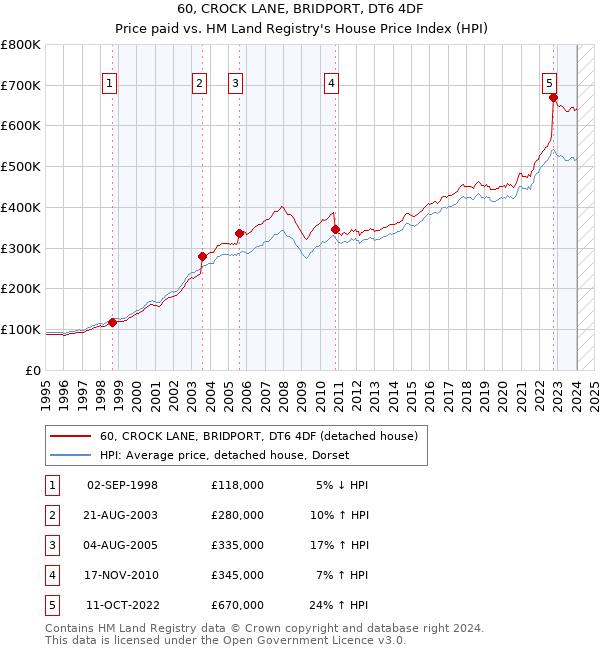 60, CROCK LANE, BRIDPORT, DT6 4DF: Price paid vs HM Land Registry's House Price Index