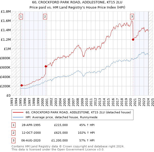 60, CROCKFORD PARK ROAD, ADDLESTONE, KT15 2LU: Price paid vs HM Land Registry's House Price Index
