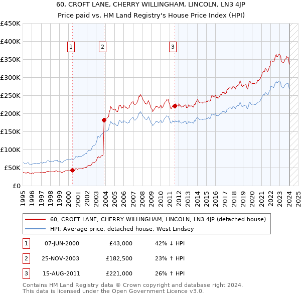 60, CROFT LANE, CHERRY WILLINGHAM, LINCOLN, LN3 4JP: Price paid vs HM Land Registry's House Price Index