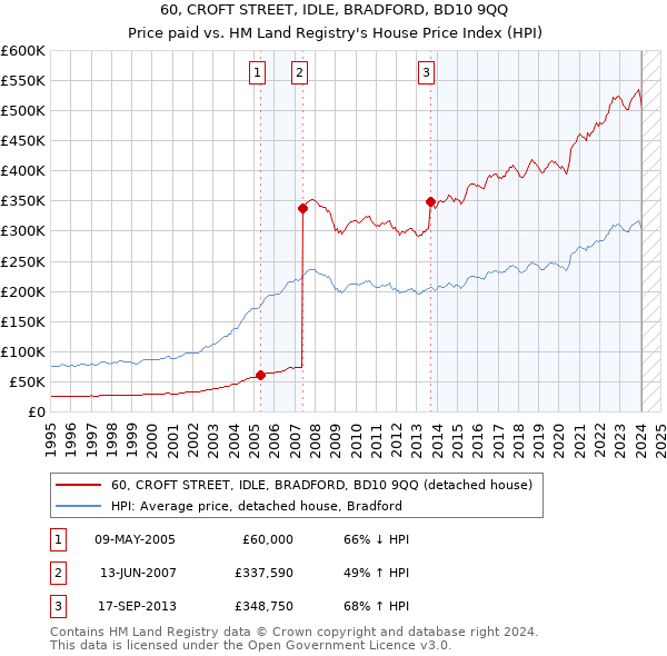 60, CROFT STREET, IDLE, BRADFORD, BD10 9QQ: Price paid vs HM Land Registry's House Price Index