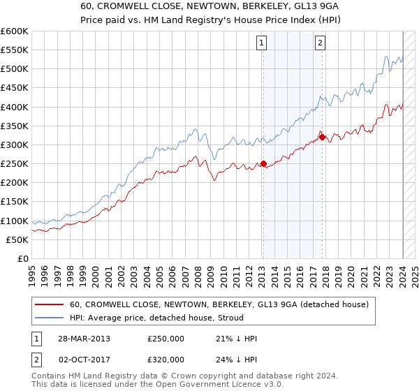 60, CROMWELL CLOSE, NEWTOWN, BERKELEY, GL13 9GA: Price paid vs HM Land Registry's House Price Index