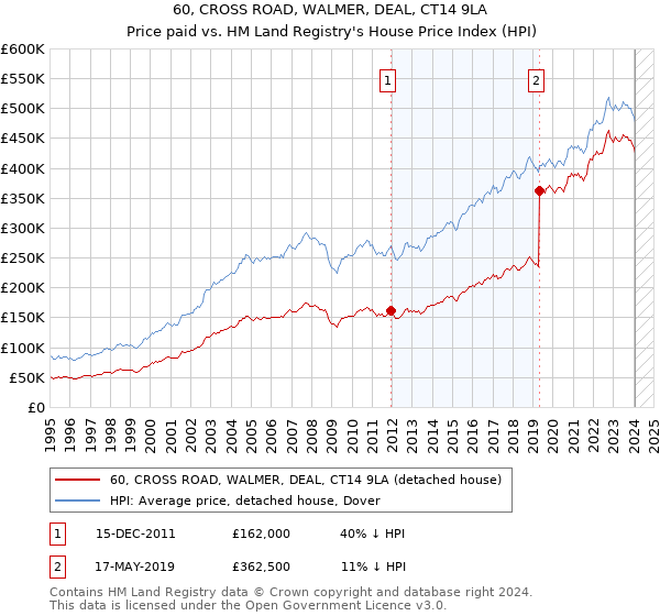 60, CROSS ROAD, WALMER, DEAL, CT14 9LA: Price paid vs HM Land Registry's House Price Index