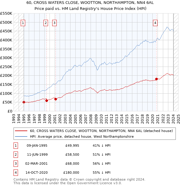 60, CROSS WATERS CLOSE, WOOTTON, NORTHAMPTON, NN4 6AL: Price paid vs HM Land Registry's House Price Index