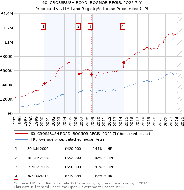 60, CROSSBUSH ROAD, BOGNOR REGIS, PO22 7LY: Price paid vs HM Land Registry's House Price Index