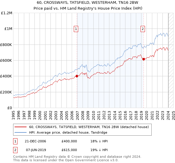 60, CROSSWAYS, TATSFIELD, WESTERHAM, TN16 2BW: Price paid vs HM Land Registry's House Price Index