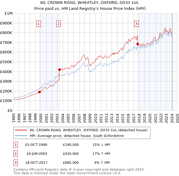 60, CROWN ROAD, WHEATLEY, OXFORD, OX33 1UL: Price paid vs HM Land Registry's House Price Index