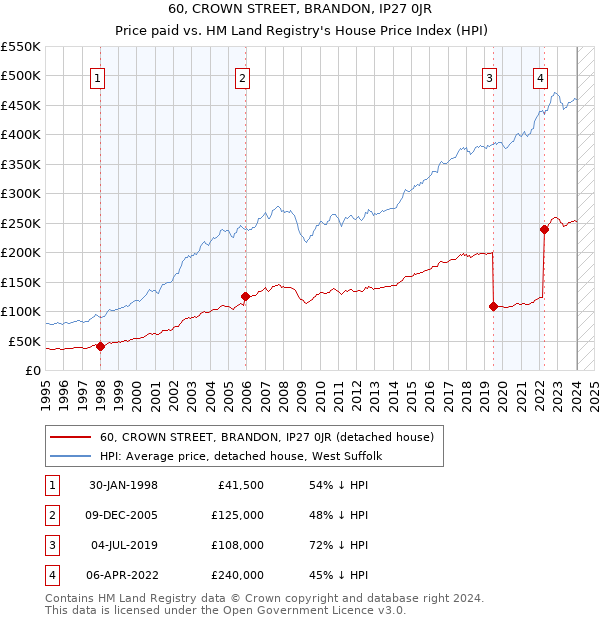 60, CROWN STREET, BRANDON, IP27 0JR: Price paid vs HM Land Registry's House Price Index