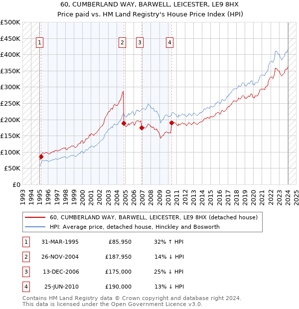 60, CUMBERLAND WAY, BARWELL, LEICESTER, LE9 8HX: Price paid vs HM Land Registry's House Price Index