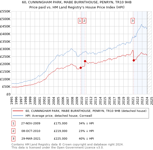60, CUNNINGHAM PARK, MABE BURNTHOUSE, PENRYN, TR10 9HB: Price paid vs HM Land Registry's House Price Index