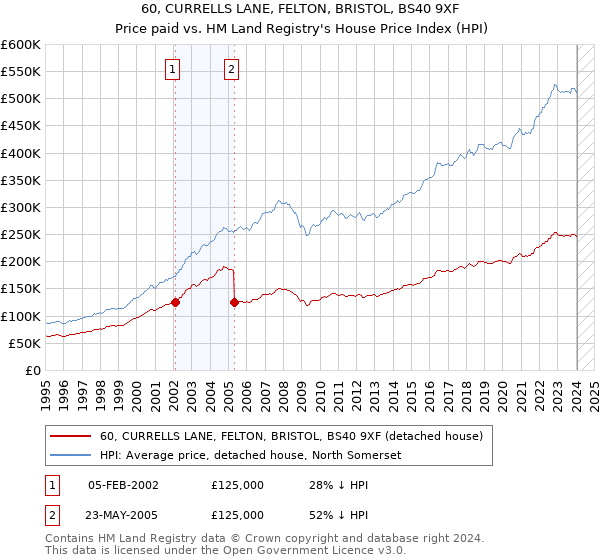 60, CURRELLS LANE, FELTON, BRISTOL, BS40 9XF: Price paid vs HM Land Registry's House Price Index