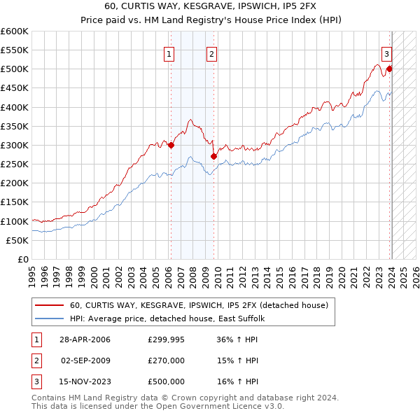 60, CURTIS WAY, KESGRAVE, IPSWICH, IP5 2FX: Price paid vs HM Land Registry's House Price Index