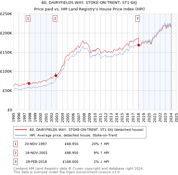 60, DAIRYFIELDS WAY, STOKE-ON-TRENT, ST1 6XJ: Price paid vs HM Land Registry's House Price Index