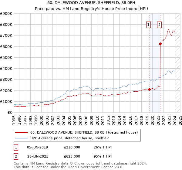 60, DALEWOOD AVENUE, SHEFFIELD, S8 0EH: Price paid vs HM Land Registry's House Price Index