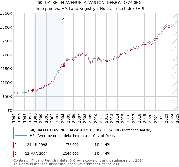 60, DALKEITH AVENUE, ALVASTON, DERBY, DE24 0BG: Price paid vs HM Land Registry's House Price Index