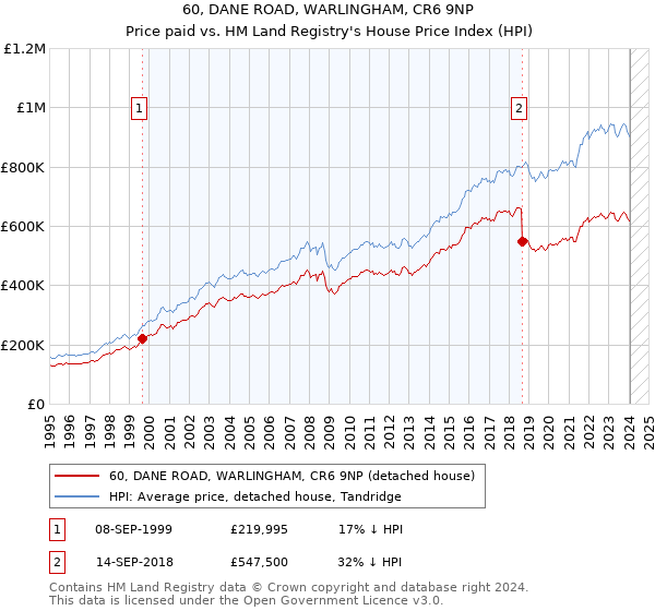 60, DANE ROAD, WARLINGHAM, CR6 9NP: Price paid vs HM Land Registry's House Price Index