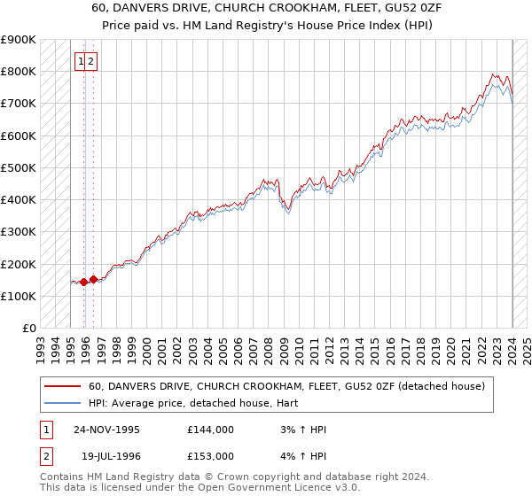 60, DANVERS DRIVE, CHURCH CROOKHAM, FLEET, GU52 0ZF: Price paid vs HM Land Registry's House Price Index