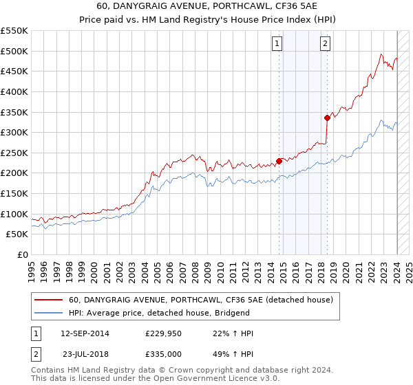 60, DANYGRAIG AVENUE, PORTHCAWL, CF36 5AE: Price paid vs HM Land Registry's House Price Index