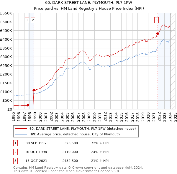 60, DARK STREET LANE, PLYMOUTH, PL7 1PW: Price paid vs HM Land Registry's House Price Index
