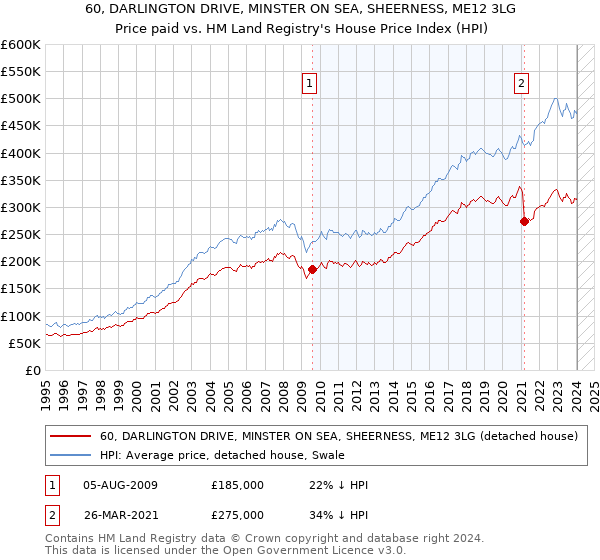 60, DARLINGTON DRIVE, MINSTER ON SEA, SHEERNESS, ME12 3LG: Price paid vs HM Land Registry's House Price Index