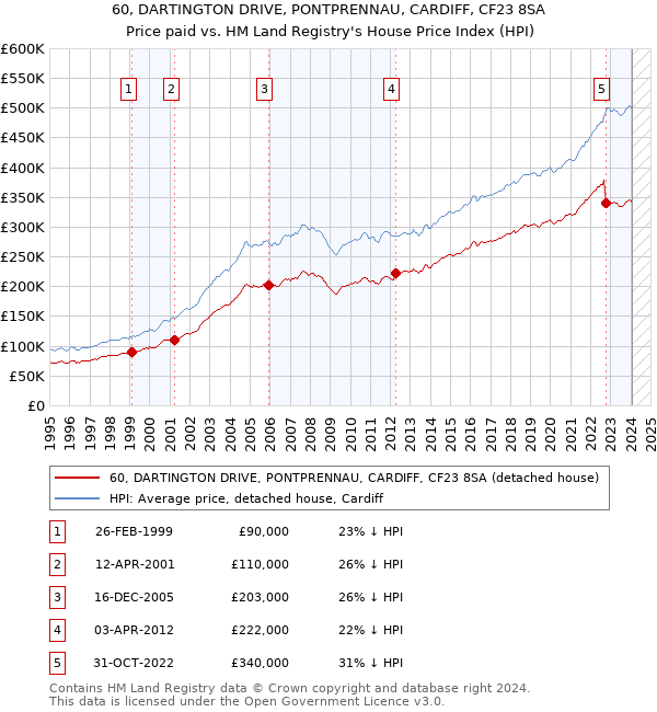 60, DARTINGTON DRIVE, PONTPRENNAU, CARDIFF, CF23 8SA: Price paid vs HM Land Registry's House Price Index