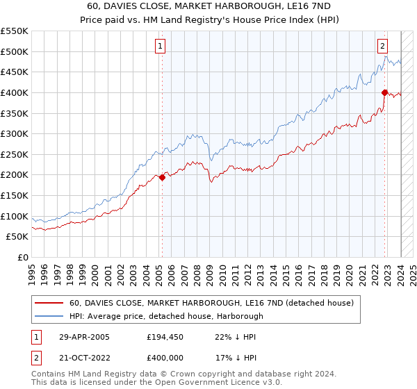 60, DAVIES CLOSE, MARKET HARBOROUGH, LE16 7ND: Price paid vs HM Land Registry's House Price Index