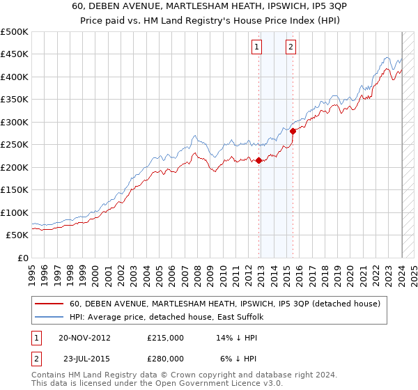 60, DEBEN AVENUE, MARTLESHAM HEATH, IPSWICH, IP5 3QP: Price paid vs HM Land Registry's House Price Index