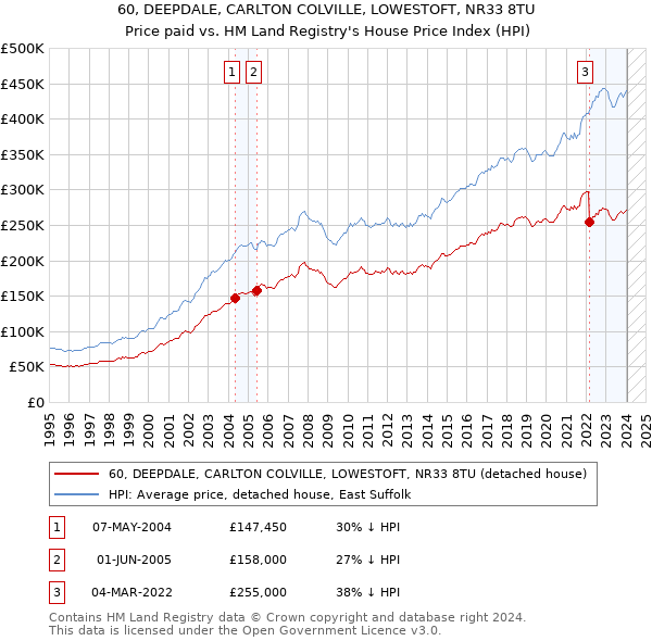 60, DEEPDALE, CARLTON COLVILLE, LOWESTOFT, NR33 8TU: Price paid vs HM Land Registry's House Price Index
