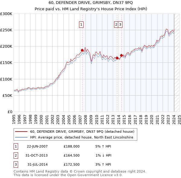 60, DEFENDER DRIVE, GRIMSBY, DN37 9PQ: Price paid vs HM Land Registry's House Price Index