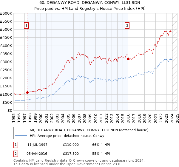 60, DEGANWY ROAD, DEGANWY, CONWY, LL31 9DN: Price paid vs HM Land Registry's House Price Index