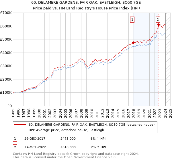 60, DELAMERE GARDENS, FAIR OAK, EASTLEIGH, SO50 7GE: Price paid vs HM Land Registry's House Price Index