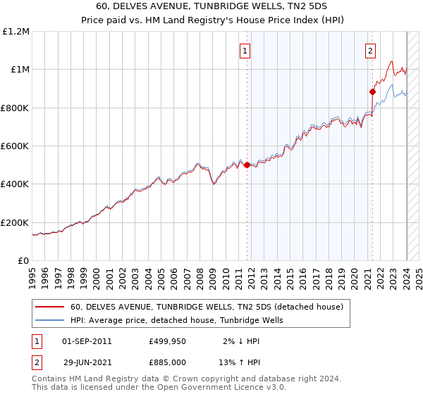 60, DELVES AVENUE, TUNBRIDGE WELLS, TN2 5DS: Price paid vs HM Land Registry's House Price Index