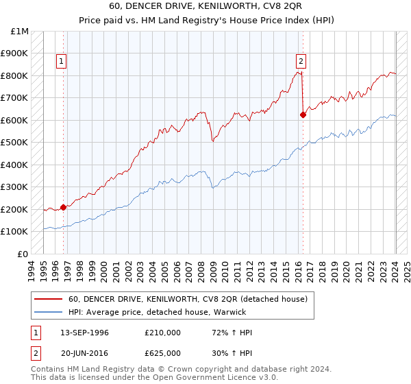 60, DENCER DRIVE, KENILWORTH, CV8 2QR: Price paid vs HM Land Registry's House Price Index