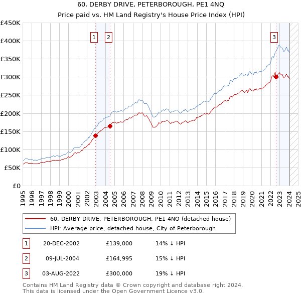 60, DERBY DRIVE, PETERBOROUGH, PE1 4NQ: Price paid vs HM Land Registry's House Price Index