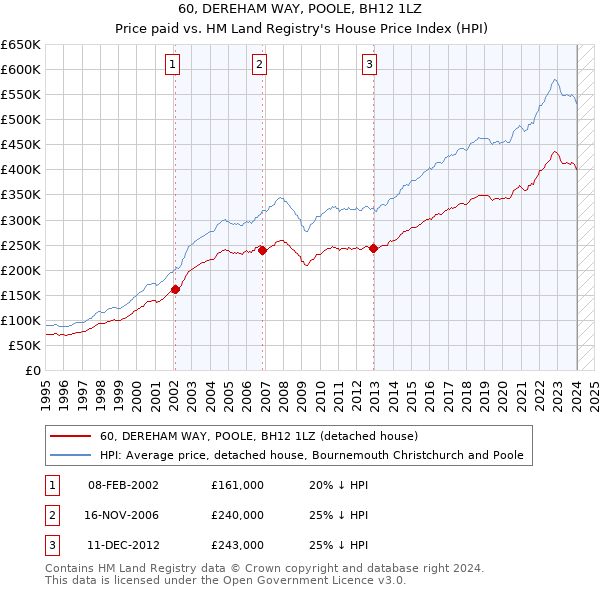 60, DEREHAM WAY, POOLE, BH12 1LZ: Price paid vs HM Land Registry's House Price Index