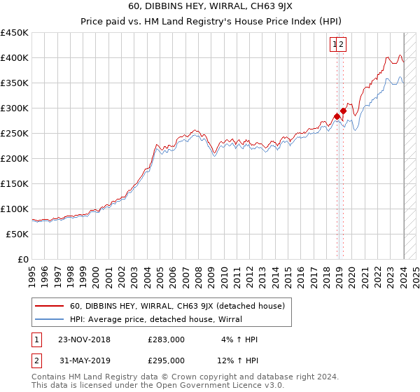 60, DIBBINS HEY, WIRRAL, CH63 9JX: Price paid vs HM Land Registry's House Price Index