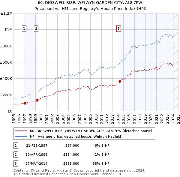 60, DIGSWELL RISE, WELWYN GARDEN CITY, AL8 7PW: Price paid vs HM Land Registry's House Price Index