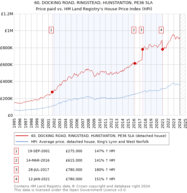 60, DOCKING ROAD, RINGSTEAD, HUNSTANTON, PE36 5LA: Price paid vs HM Land Registry's House Price Index