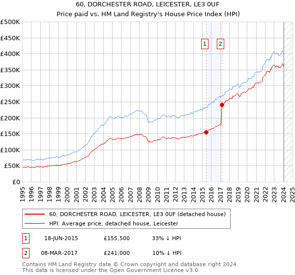 60, DORCHESTER ROAD, LEICESTER, LE3 0UF: Price paid vs HM Land Registry's House Price Index