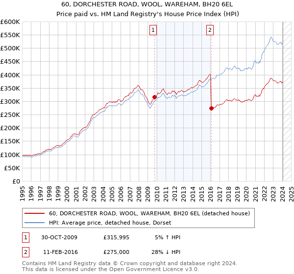 60, DORCHESTER ROAD, WOOL, WAREHAM, BH20 6EL: Price paid vs HM Land Registry's House Price Index