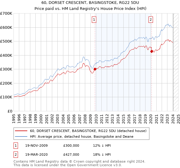 60, DORSET CRESCENT, BASINGSTOKE, RG22 5DU: Price paid vs HM Land Registry's House Price Index