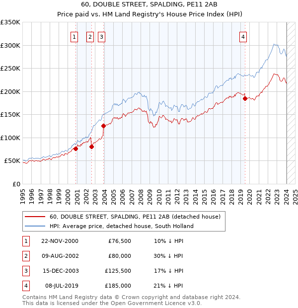 60, DOUBLE STREET, SPALDING, PE11 2AB: Price paid vs HM Land Registry's House Price Index