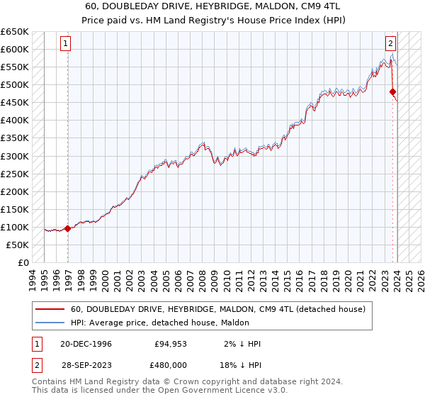 60, DOUBLEDAY DRIVE, HEYBRIDGE, MALDON, CM9 4TL: Price paid vs HM Land Registry's House Price Index