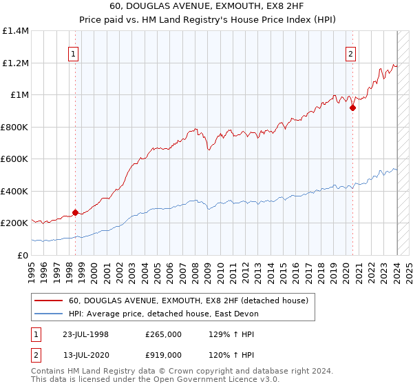 60, DOUGLAS AVENUE, EXMOUTH, EX8 2HF: Price paid vs HM Land Registry's House Price Index