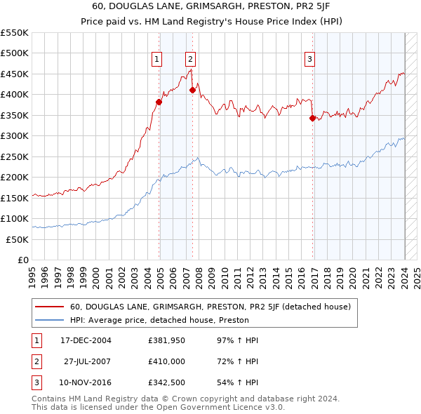 60, DOUGLAS LANE, GRIMSARGH, PRESTON, PR2 5JF: Price paid vs HM Land Registry's House Price Index