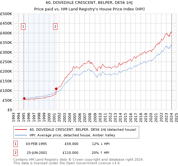 60, DOVEDALE CRESCENT, BELPER, DE56 1HJ: Price paid vs HM Land Registry's House Price Index