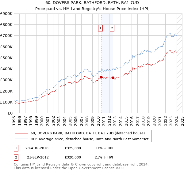 60, DOVERS PARK, BATHFORD, BATH, BA1 7UD: Price paid vs HM Land Registry's House Price Index