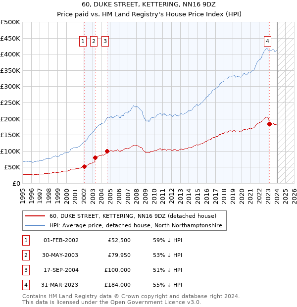 60, DUKE STREET, KETTERING, NN16 9DZ: Price paid vs HM Land Registry's House Price Index